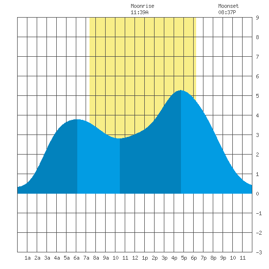 Nurse Slough tide chart for Saturday, October 25, 2025