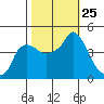 Nurse Slough tide chart for Saturday, October 25, 2025