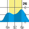 Nurse Slough tide chart for Sunday, October 26, 2025