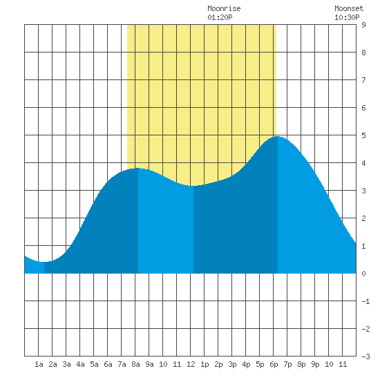 Nurse Slough tide chart for Monday, October 27, 2025