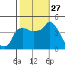 Nurse Slough tide chart for Monday, October 27, 2025
