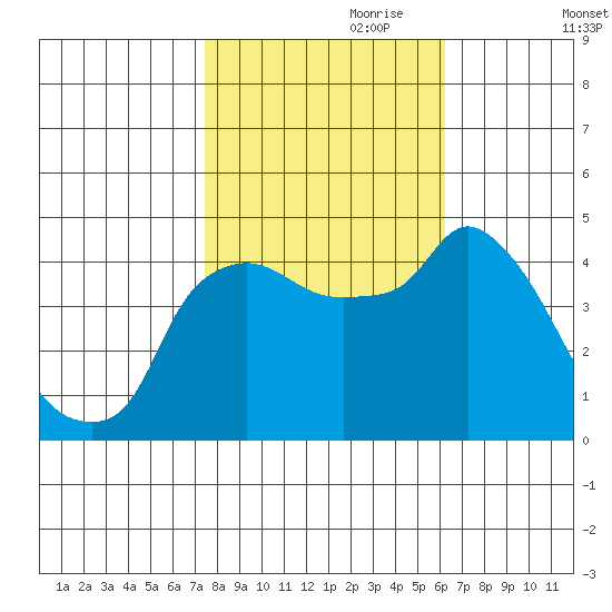Nurse Slough tide chart for Tuesday, October 28, 2025