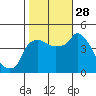 Nurse Slough tide chart for Tuesday, October 28, 2025