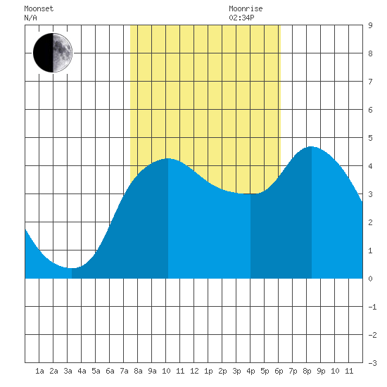 Nurse Slough tide chart for Wednesday, October 29, 2025