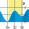 Nurse Slough tide chart for Thursday, October 2, 2025