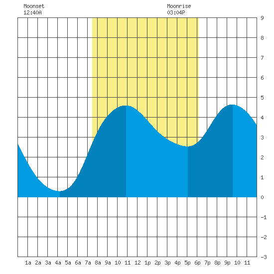 Nurse Slough tide chart for Thursday, October 30, 2025