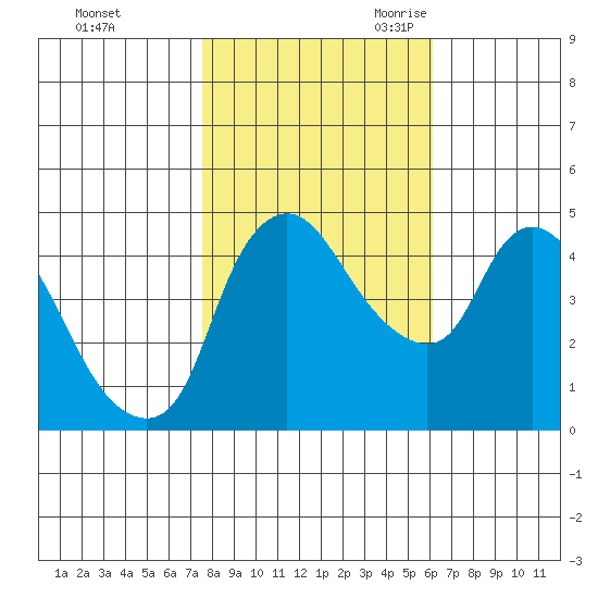 Nurse Slough tide chart for Friday, October 31, 2025