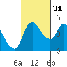 Nurse Slough tide chart for Friday, October 31, 2025