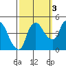 Nurse Slough tide chart for Friday, October 3, 2025