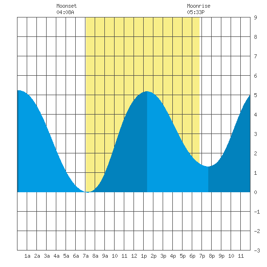 Nurse Slough tide chart for Saturday, October 4, 2025