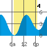 Nurse Slough tide chart for Saturday, October 4, 2025