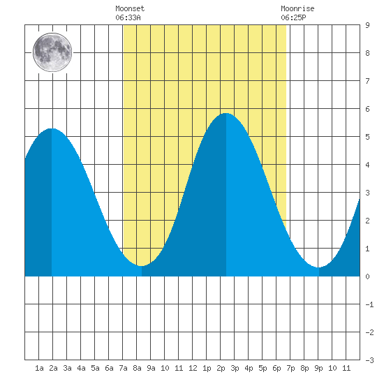Nurse Slough tide chart for Monday, October 6, 2025