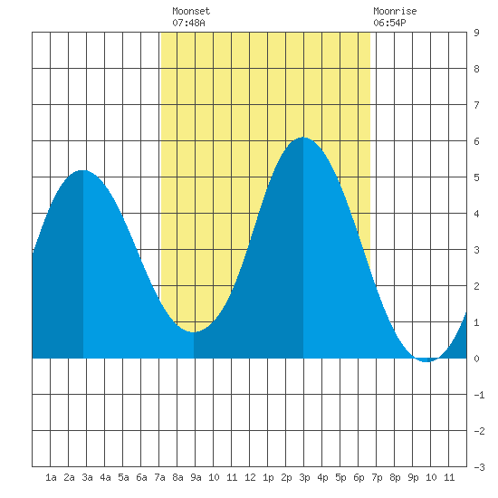 Nurse Slough tide chart for Tuesday, October 7, 2025
