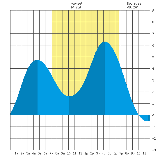 Nurse Slough tide chart for Thursday, October 9, 2025