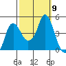 Nurse Slough tide chart for Thursday, October 9, 2025
