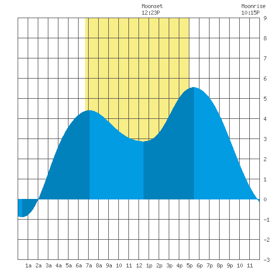 Nurse Slough tide chart for Monday, November 10, 2025
