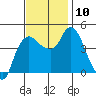 Nurse Slough tide chart for Monday, November 10, 2025