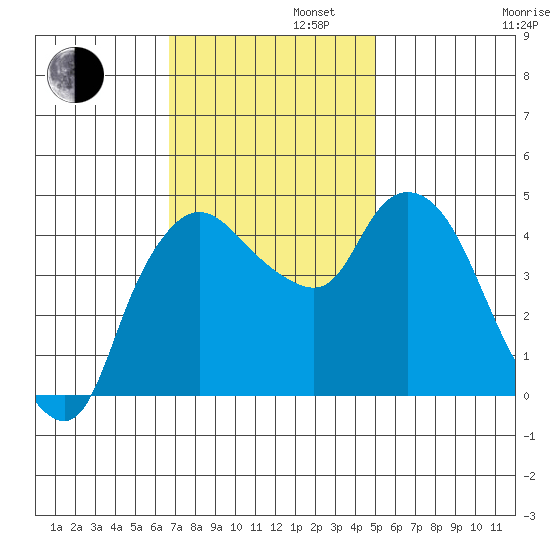Nurse Slough tide chart for Tuesday, November 11, 2025