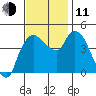 Nurse Slough tide chart for Tuesday, November 11, 2025