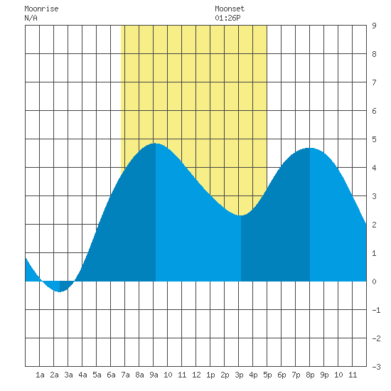 Nurse Slough tide chart for Wednesday, November 12, 2025