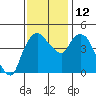 Nurse Slough tide chart for Wednesday, November 12, 2025
