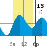 Nurse Slough tide chart for Thursday, November 13, 2025