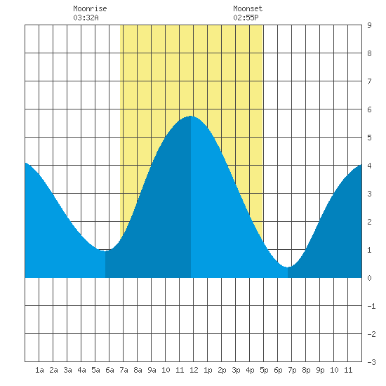 Nurse Slough tide chart for Sunday, November 16, 2025