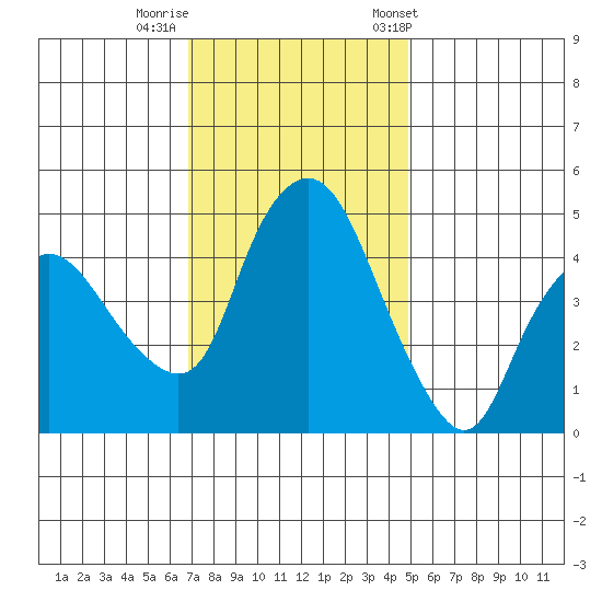 Nurse Slough tide chart for Monday, November 17, 2025