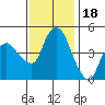 Nurse Slough tide chart for Tuesday, November 18, 2025