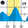 Nurse Slough tide chart for Wednesday, November 19, 2025