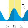 Nurse Slough tide chart for Saturday, November 1, 2025