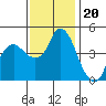 Nurse Slough tide chart for Thursday, November 20, 2025