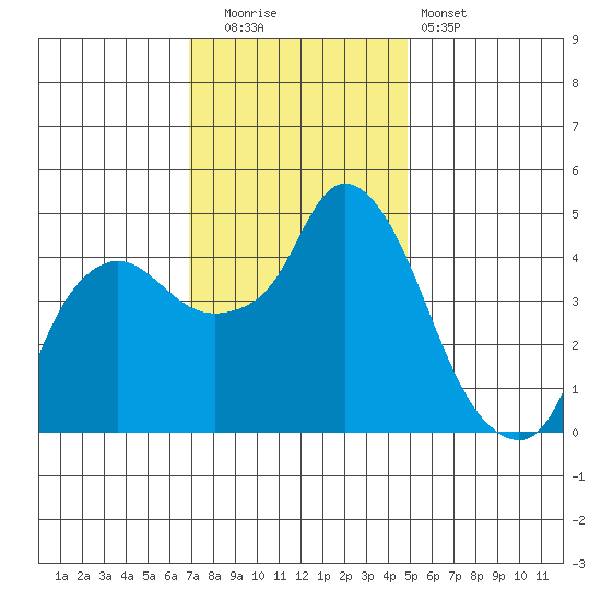 Nurse Slough tide chart for Friday, November 21, 2025