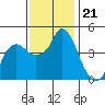 Nurse Slough tide chart for Friday, November 21, 2025