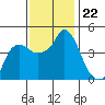Nurse Slough tide chart for Saturday, November 22, 2025