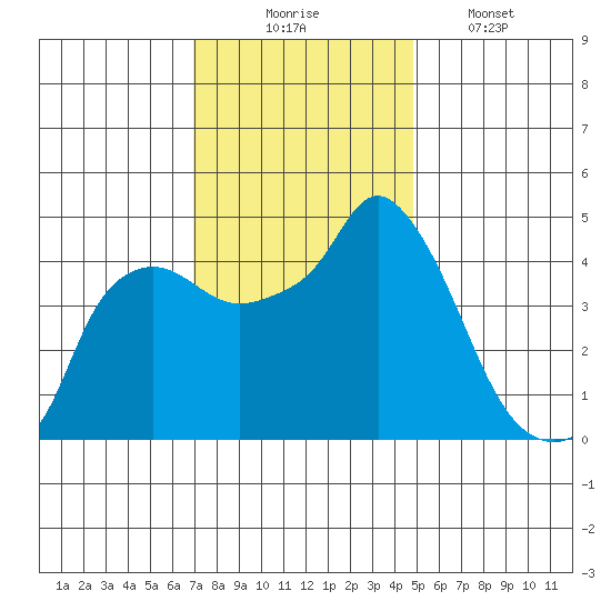 Nurse Slough tide chart for Sunday, November 23, 2025
