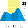 Nurse Slough tide chart for Sunday, November 23, 2025