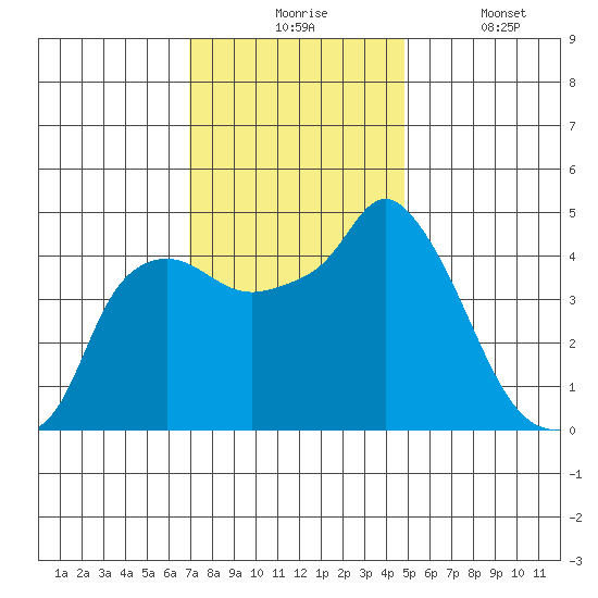 Nurse Slough tide chart for Monday, November 24, 2025