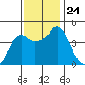 Nurse Slough tide chart for Monday, November 24, 2025