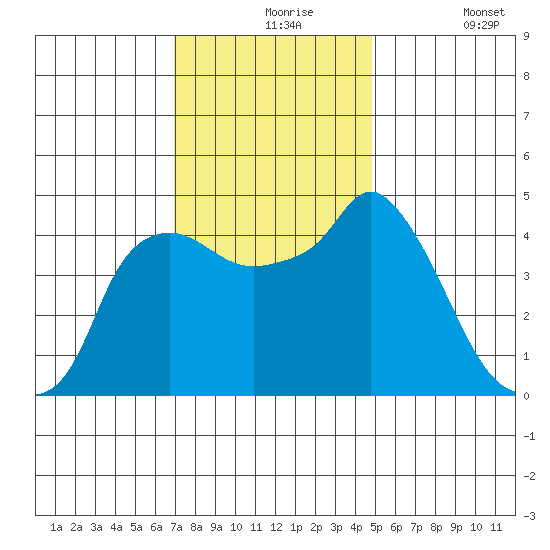 Nurse Slough tide chart for Tuesday, November 25, 2025