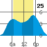 Nurse Slough tide chart for Tuesday, November 25, 2025