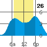 Nurse Slough tide chart for Wednesday, November 26, 2025