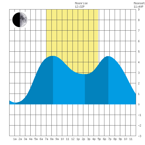 Nurse Slough tide chart for Thursday, November 27, 2025