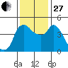 Nurse Slough tide chart for Thursday, November 27, 2025