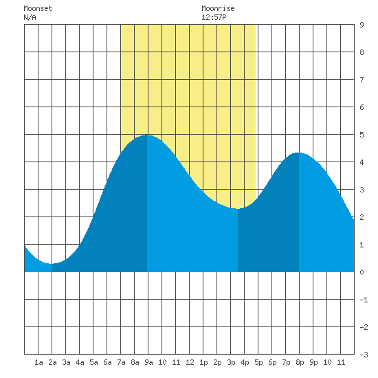 Nurse Slough tide chart for Friday, November 28, 2025