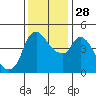 Nurse Slough tide chart for Friday, November 28, 2025
