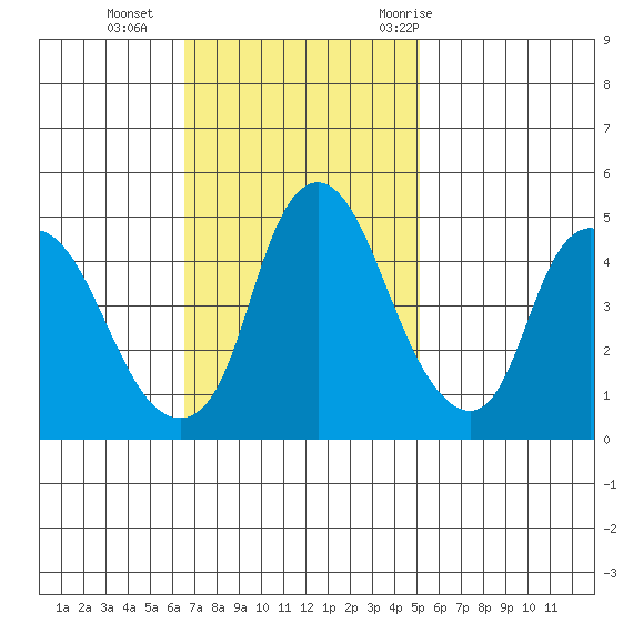 Nurse Slough tide chart for Sunday, November 2, 2025