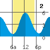 Nurse Slough tide chart for Sunday, November 2, 2025