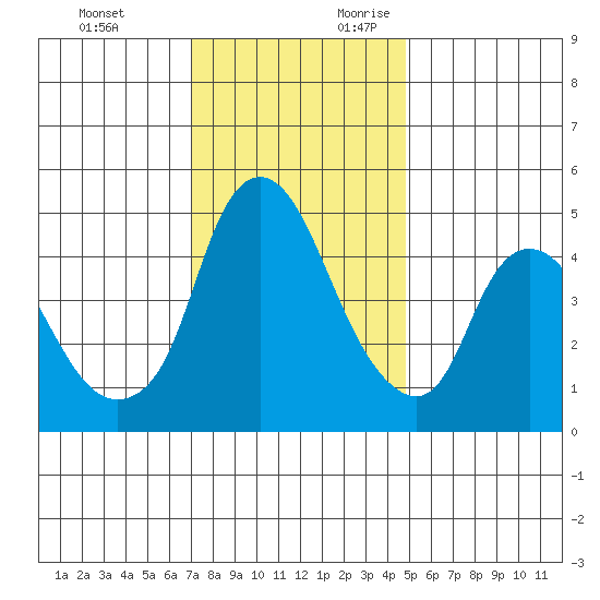 Nurse Slough tide chart for Sunday, November 30, 2025