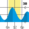 Nurse Slough tide chart for Sunday, November 30, 2025